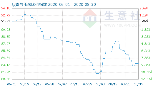 8月30日尿素與玉米比價指數圖