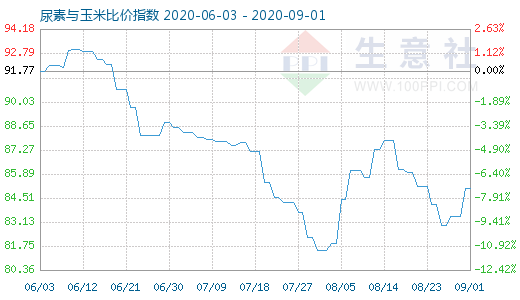 9月1日尿素與玉米比價指數圖