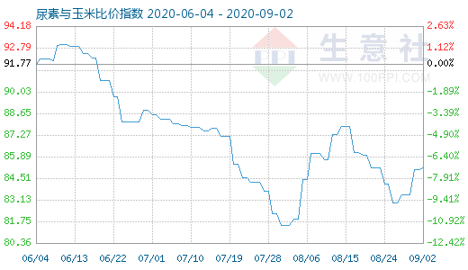 9月2日尿素與玉米比價指數圖
