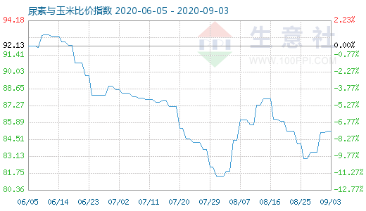9月3日尿素與玉米比價(jià)指數(shù)圖