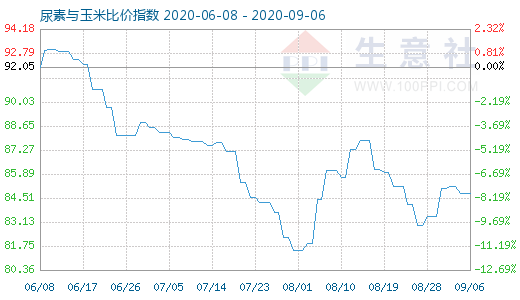 9月6日尿素與玉米比價(jià)指數(shù)圖