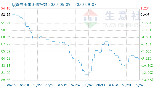 9月7日尿素與玉米比價指數(shù)圖