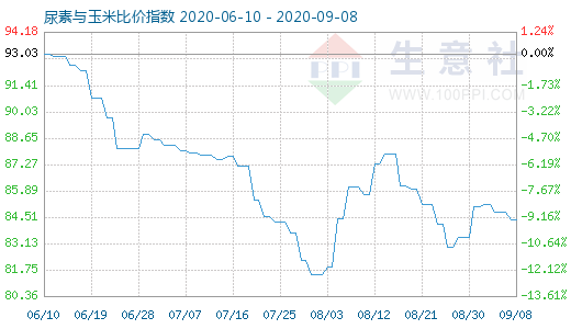 9月8日尿素與玉米比價指數圖