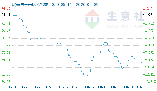 9月9日尿素與玉米比價指數圖