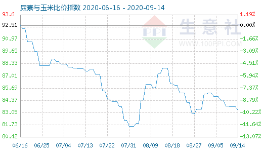 9月14日尿素與玉米比價(jià)指數(shù)圖