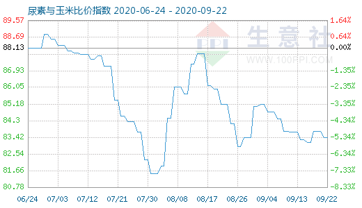 9月22日尿素與玉米比價指數圖