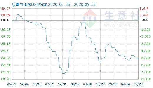 9月23日尿素與玉米比價指數(shù)圖