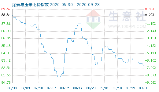 9月28日尿素與玉米比價指數(shù)圖