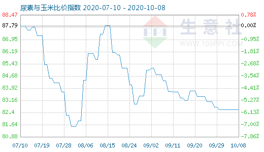10月8日尿素與玉米比價指數圖