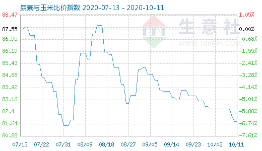 10月11日尿素與玉米比價指數圖