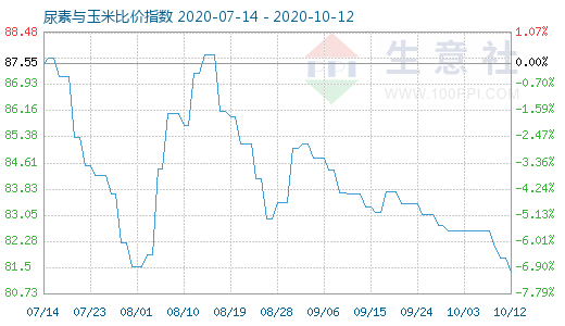 10月12日尿素與玉米比價指數圖