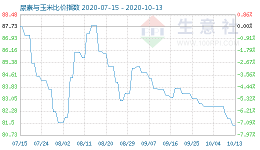 10月13日尿素與玉米比價指數圖