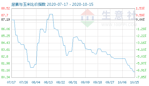 10月15日尿素與玉米比價指數圖