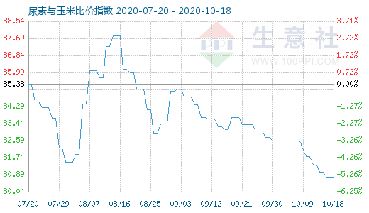 10月18日尿素與玉米比價指數圖