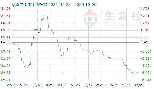 10月20日尿素與玉米比價指數圖