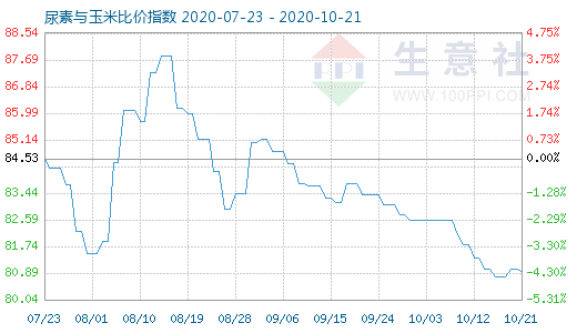 10月21日尿素與玉米比價指數圖