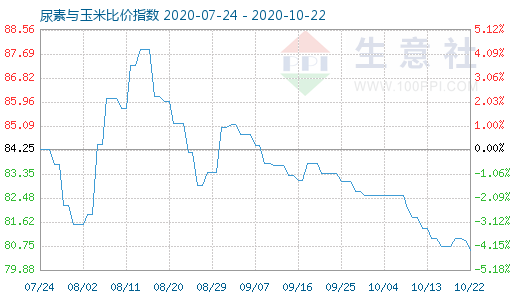10月22日尿素與玉米比價指數圖