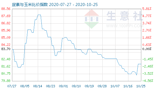 10月25日尿素與玉米比價(jià)指數(shù)圖
