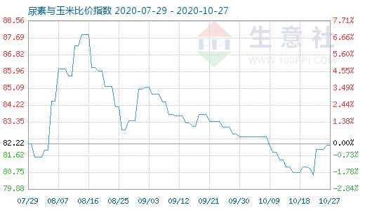 10月27日尿素與玉米比價指數(shù)圖