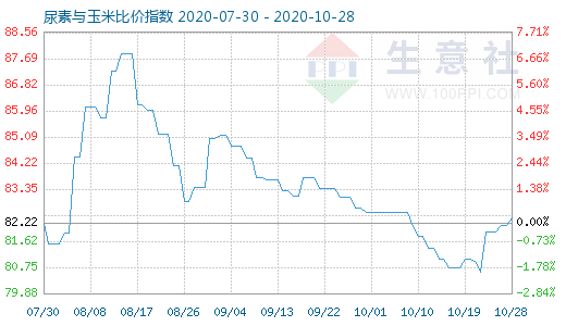 10月28日尿素與玉米比價指數圖