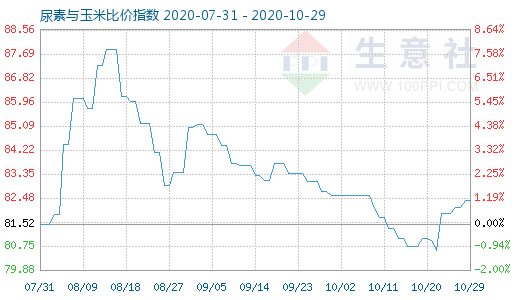 10月29日尿素與玉米比價指數圖