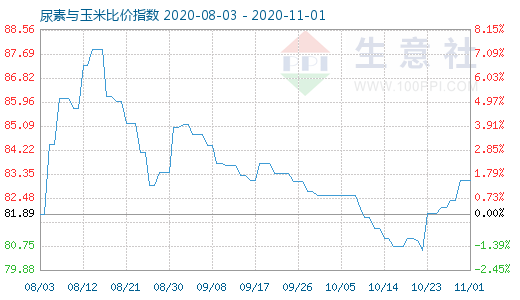 11月1日尿素與玉米比價指數圖