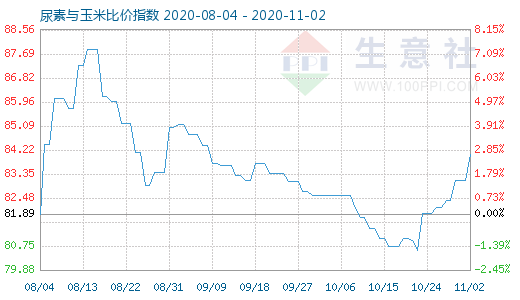 11月2日尿素與玉米比價指數圖