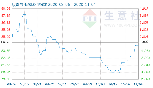 11月4日尿素與玉米比價指數圖