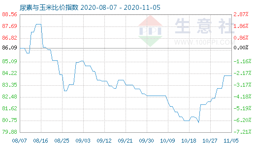11月5日尿素與玉米比價指數圖