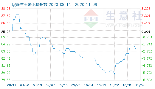 11月9日尿素與玉米比價指數(shù)圖