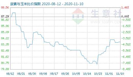 11月10日尿素與玉米比價指數圖