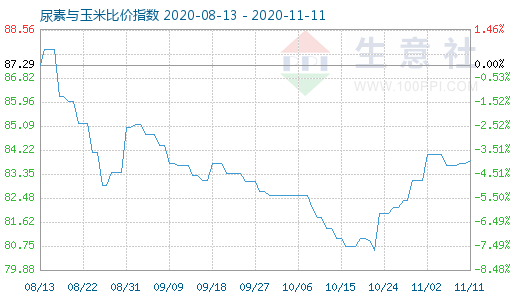 11月11日尿素與玉米比價指數(shù)圖