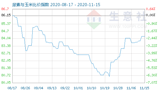 11月15日尿素與玉米比價指數圖