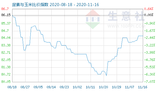 11月16日尿素與玉米比價指數圖