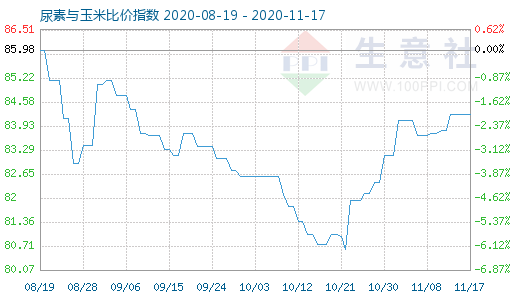 11月17日尿素與玉米比價(jià)指數(shù)圖