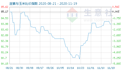 11月19日尿素與玉米比價指數圖
