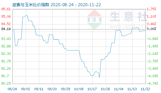 11月22日尿素與玉米比價指數圖
