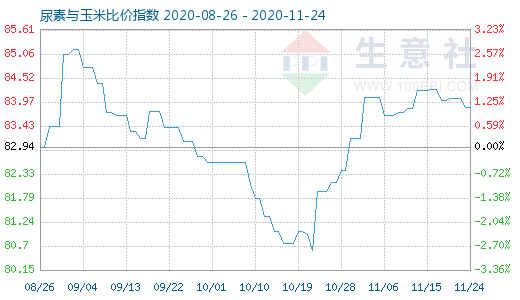 11月24日尿素與玉米比價指數圖