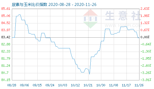 11月26日尿素與玉米比價指數圖