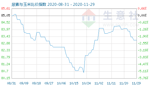 11月29日尿素與玉米比價指數圖