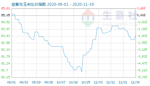 11月30日尿素與玉米比價指數圖