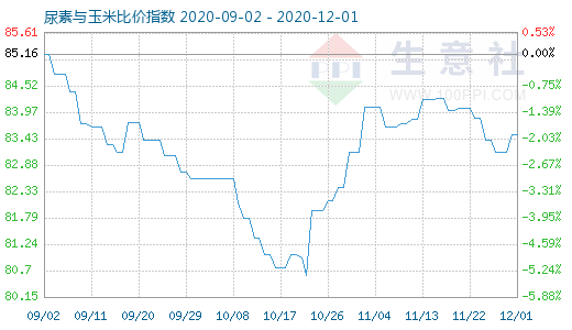 12月1日尿素與玉米比價(jià)指數(shù)圖