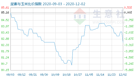 12月2日尿素與玉米比價指數圖