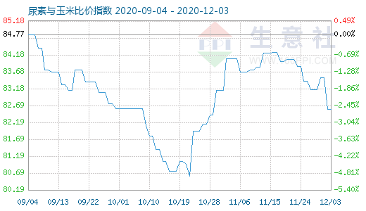 12月3日尿素與玉米比價指數圖