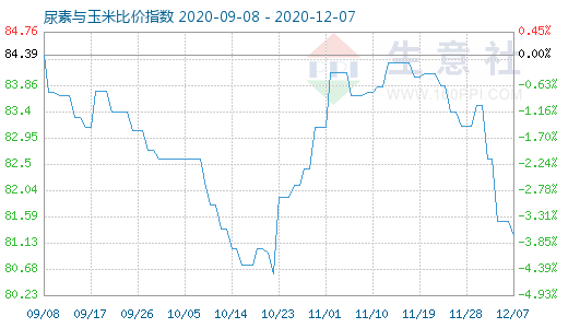 12月7日尿素與玉米比價指數(shù)圖