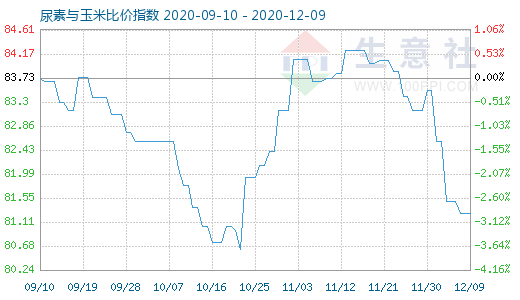 12月9日尿素與玉米比價指數圖