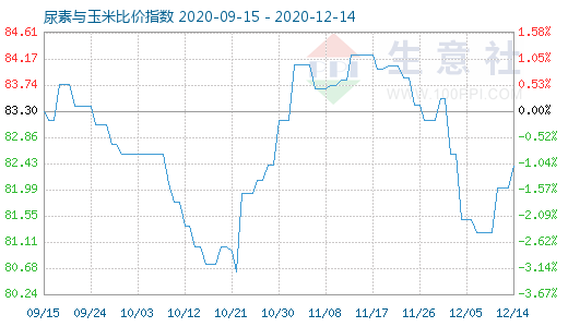 12月14日尿素與玉米比價指數(shù)圖