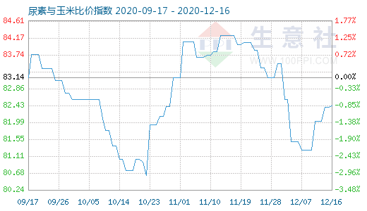 12月16日尿素與玉米比價指數圖