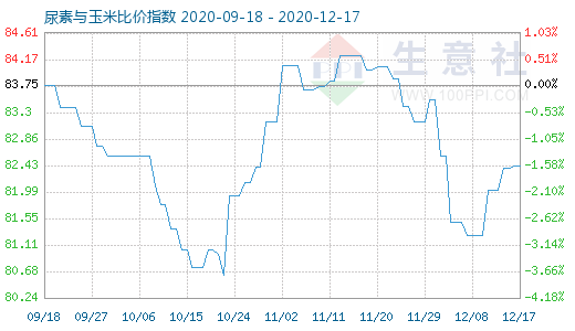 12月17日尿素與玉米比價指數圖