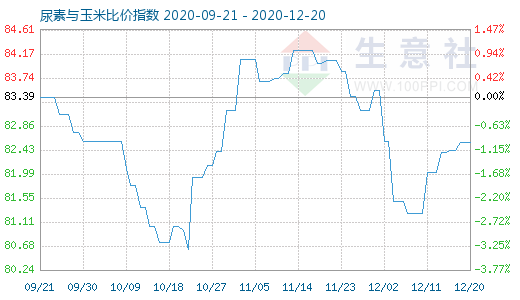 12月20日尿素與玉米比價指數圖